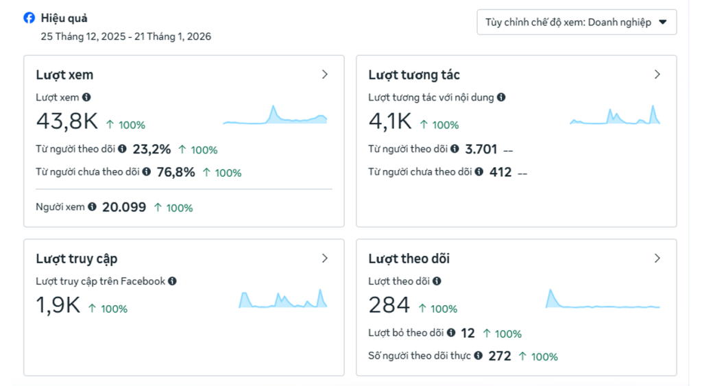 Kết quả Fanpage BĐS An Phát Lands của An Phát Holdings trong 1 tuần
