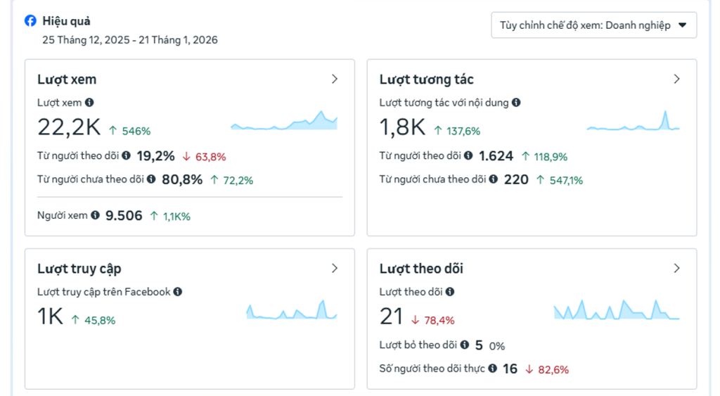 Kết quả Fanpage An Phát Creative trong 1 tuần

