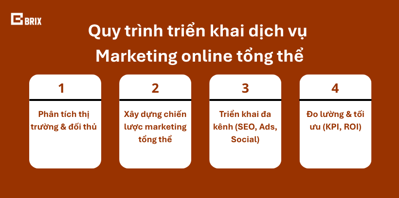 Quy trình 4 bước triển khai marketing tổng thể tại BRIX Global