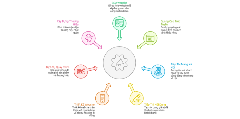 Dịch vụ marketing online tổng thể của Brix Global