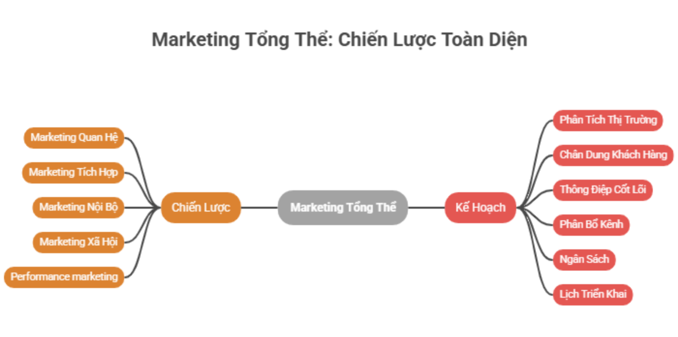 Sơ đồ hệ thống marketing tổng thể