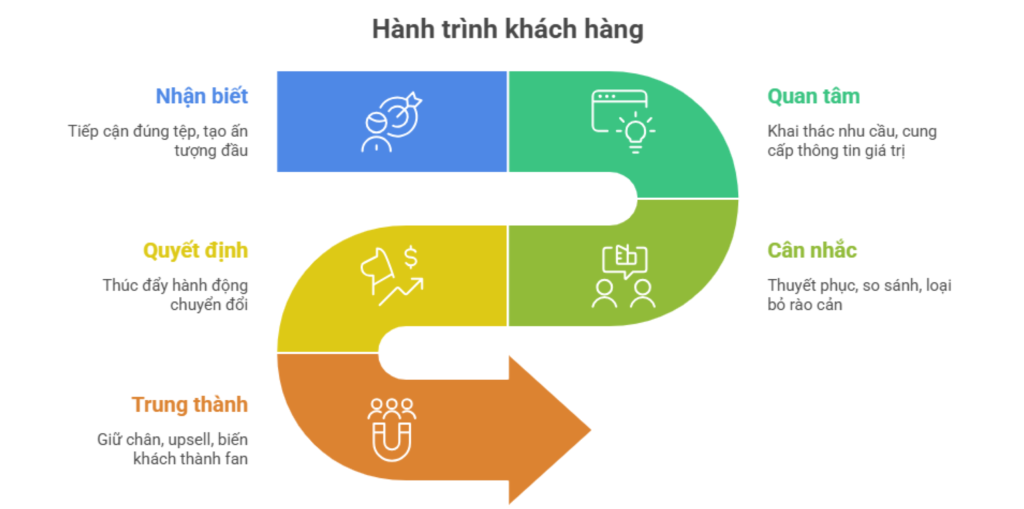 Marketing tổng thể hoạt động theo hành trình khách hàng