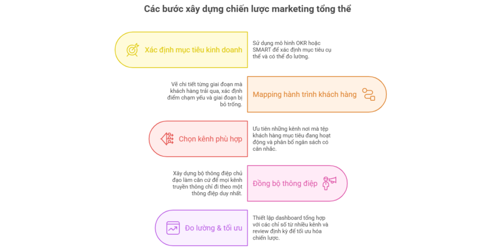 Framework xây dựng chiến lược marketing tổng thể
