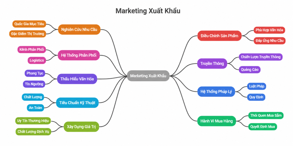 Khái niệm và đặc điểm của marketing xuất khẩu