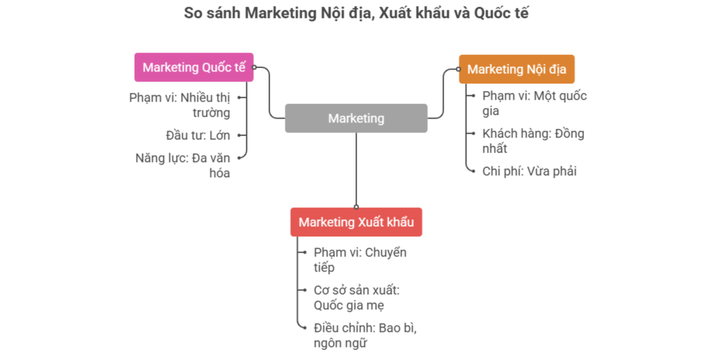So sánh marketing nội địa, marketing xuất khẩu và marketing quốc tế