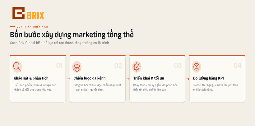 4 bước xây dựng marketing tổng thể