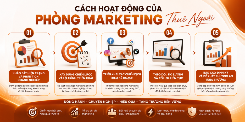 Cách hoạt động của phòng marketing thuê ngoài