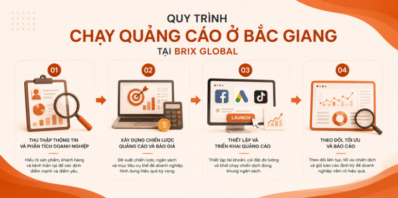 Quy trình chạy quảng cáo ở Bắc Giang tại Brix Global