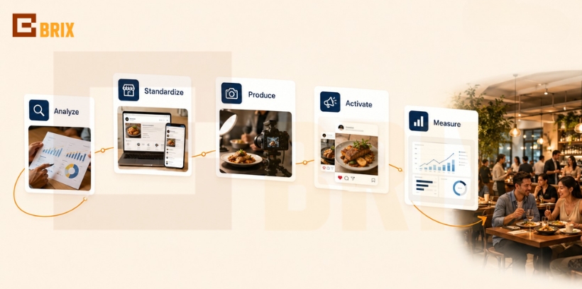 Quy trình 5 bước cho dịch vụ Marketing cho nhà hàng tại Brix Global