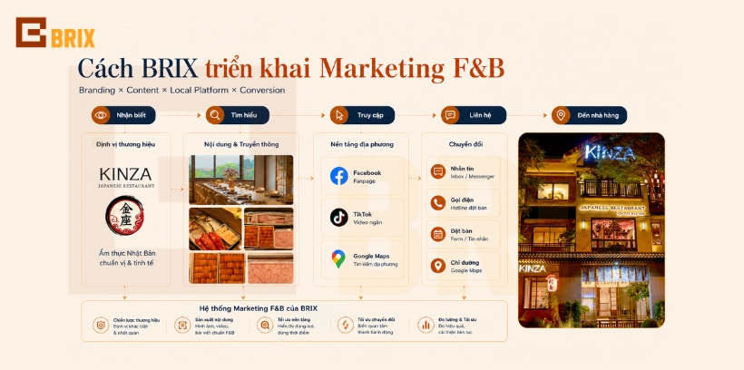 Cách Brix Global triển khai Marketing F&B